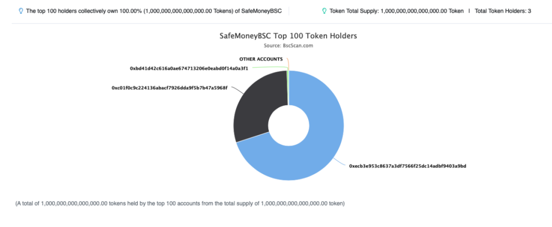 SafeMoneyBSC Token Distribution