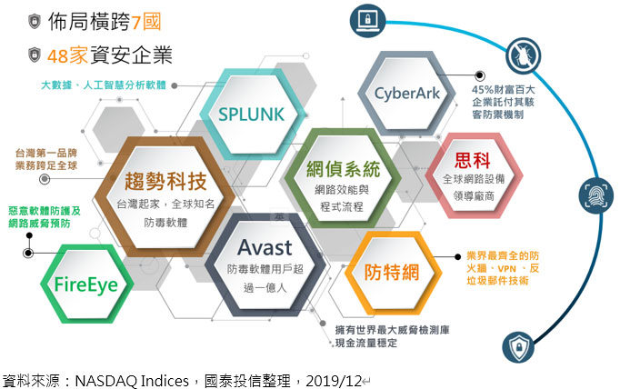 國泰網路資安ETF評價-00875大致上所涵蓋的標的