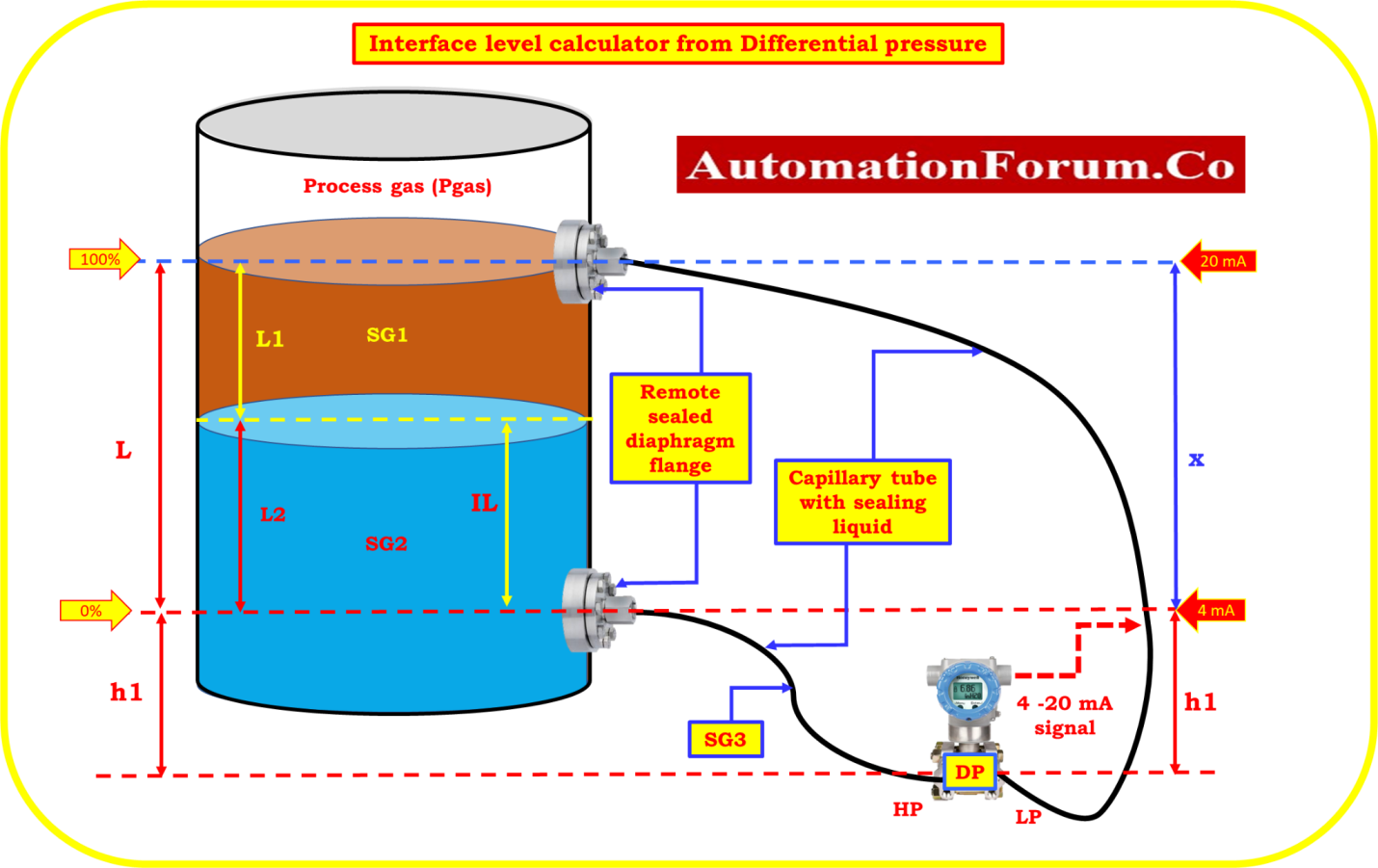 Interface level calculator from Differential pressure (DP)