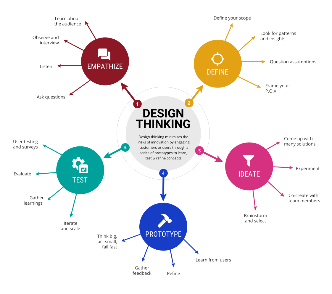 Mapa mental - Customer experience