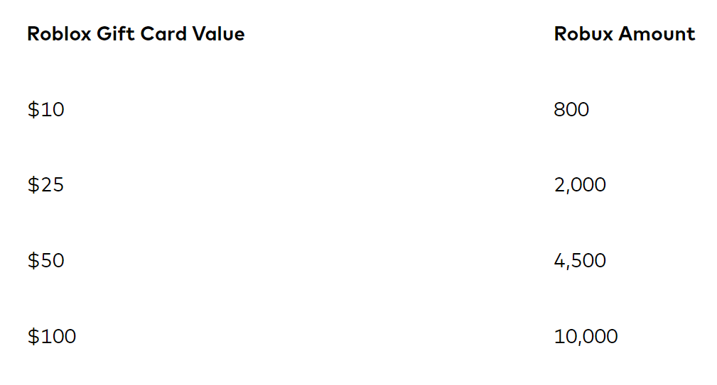 Gift Amount v/s Robus Amount