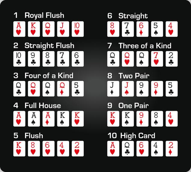 Poker Hand Rankings -List of Poker Top 10 Hand Rankings