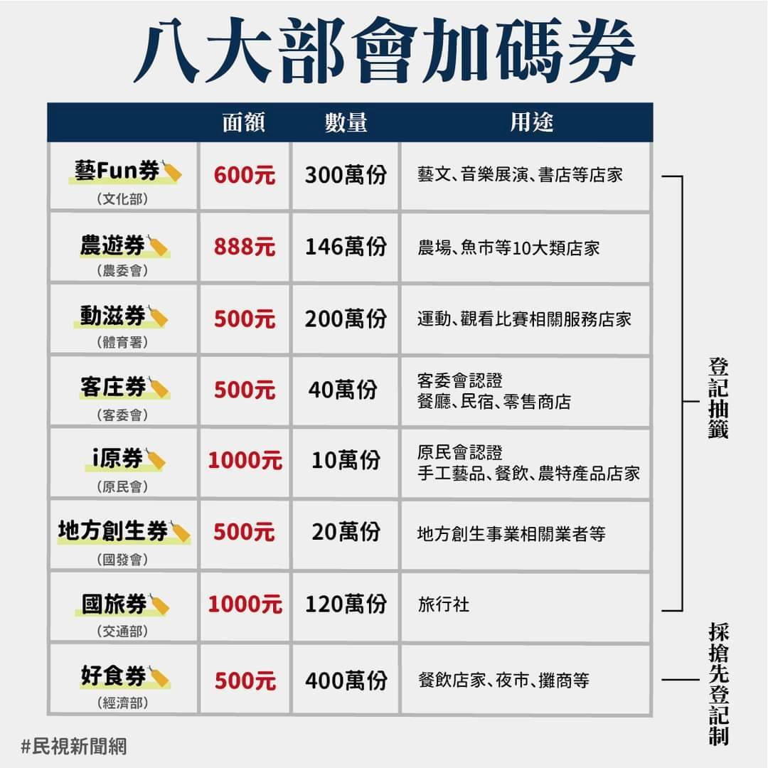 八大部會加碼券名額