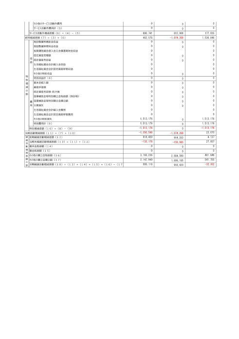 北竜町社会福祉協議会 法人単位事業活動計算書（平成30年4月1日〜平成31年3月31日）