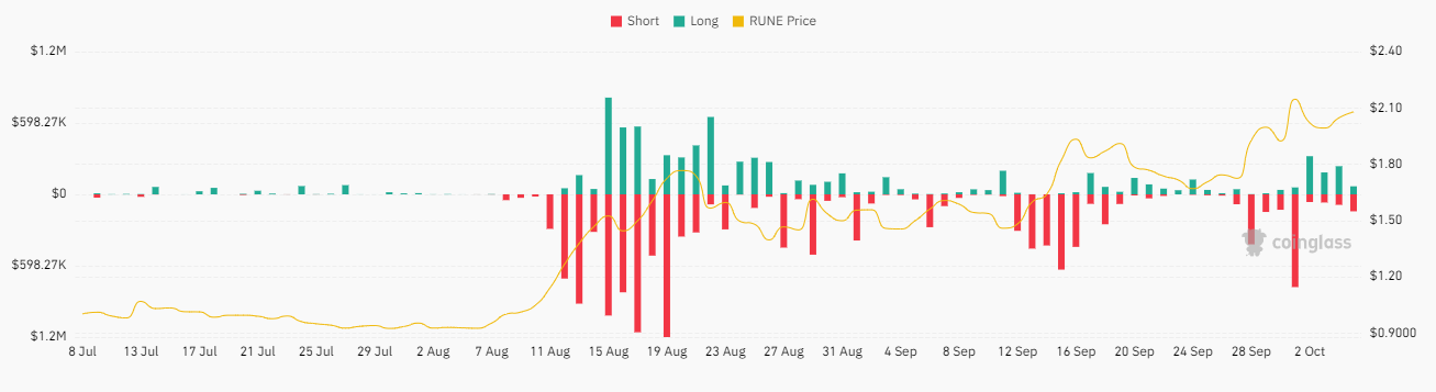 Spike In RUNE Coin’s Price, Change In Trend Or A Hoax For Buyers?