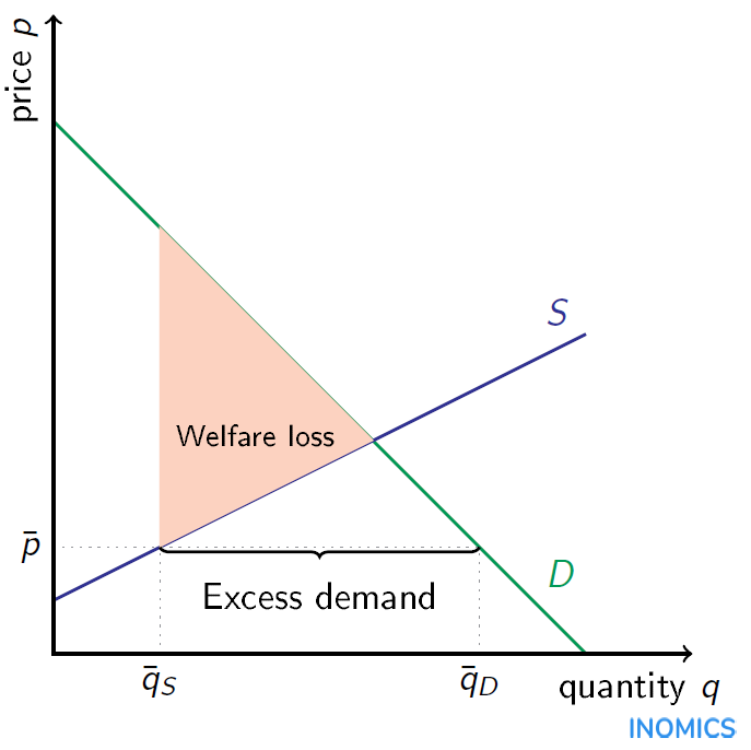 price floor