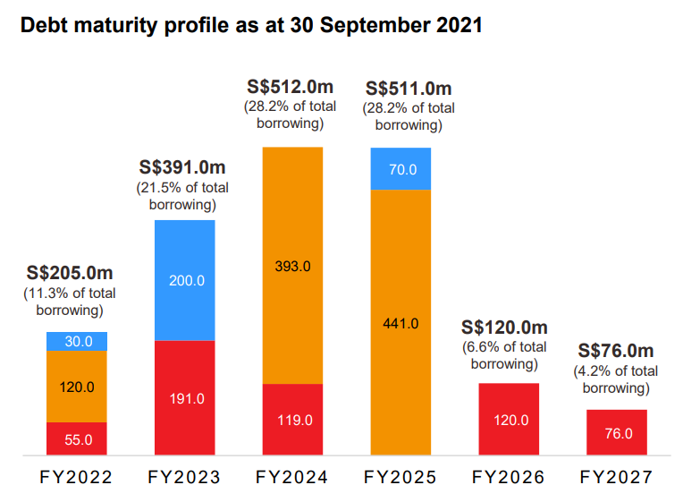 frasers centrepoint trust debt maturity profile