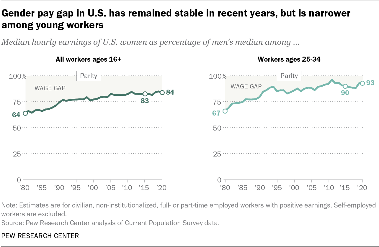 what is the wage gap in the us? economic inequality