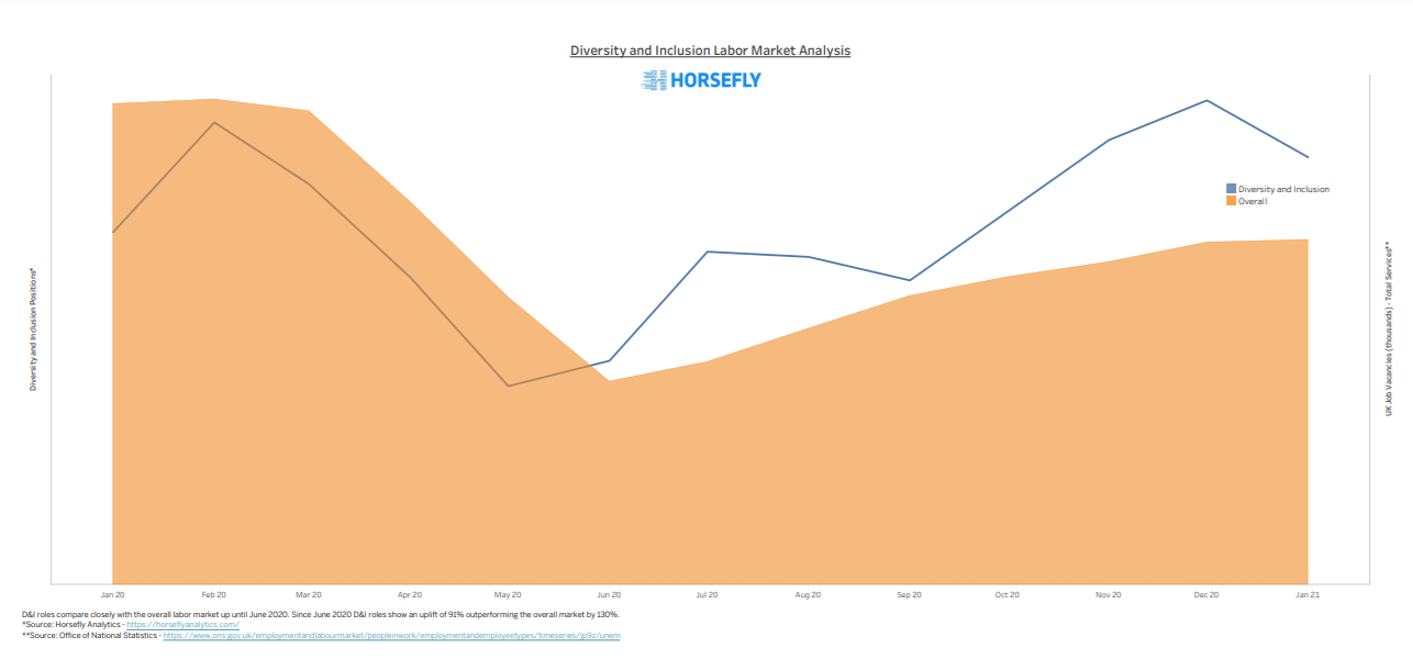 Diversity and Inclusion Labor Market Analysis Chart