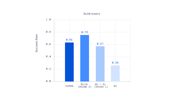 A bar chart comparing human feedback and RL cycle on the problem of building towers.