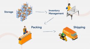 Getting It Right: Fulfillment Management