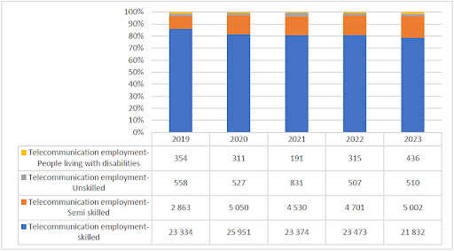 Persons employed in the telecoms sector breakdown from 2019 to 2023.