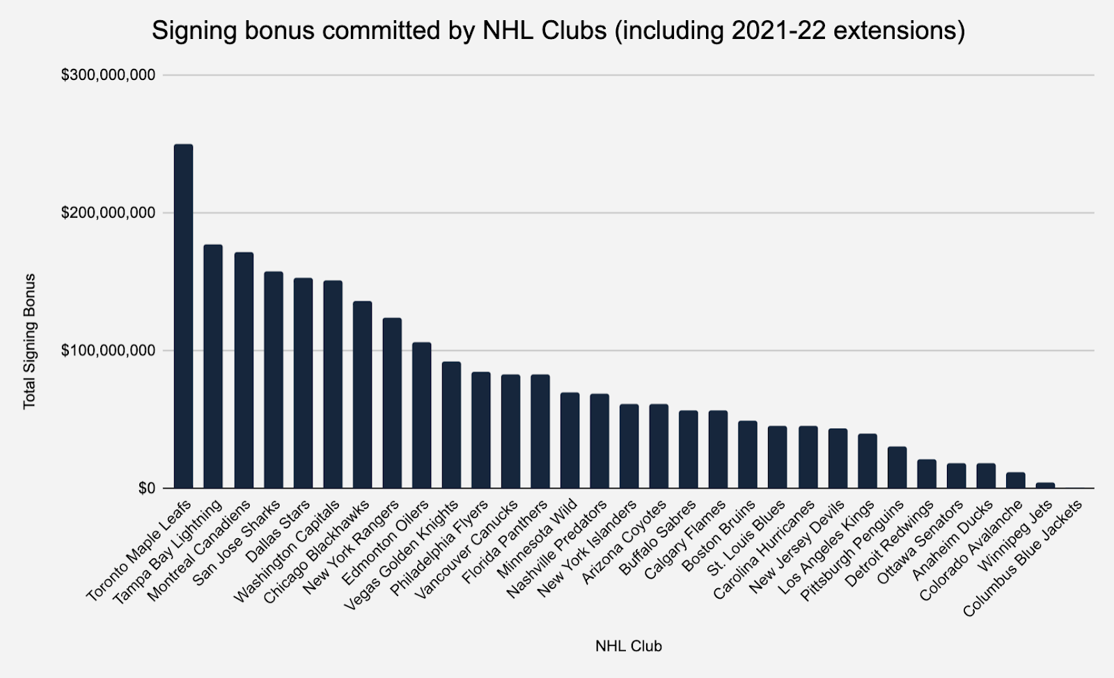 Edmonton Oilers Salary Cap, Draft Picks, and Player Contracts