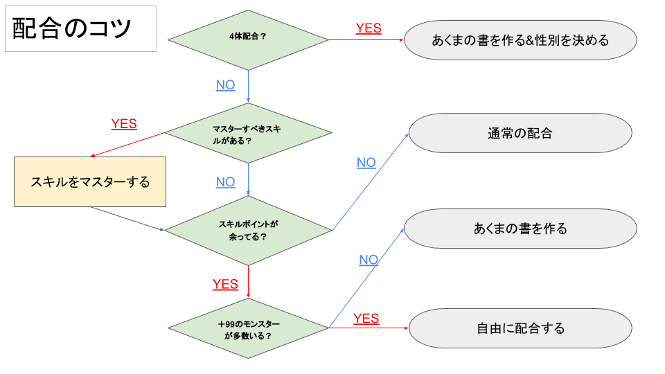 イルルカsp 配合の解放条件と覚えておくべきコツ ドラクエモンスターズ2 神ゲー攻略