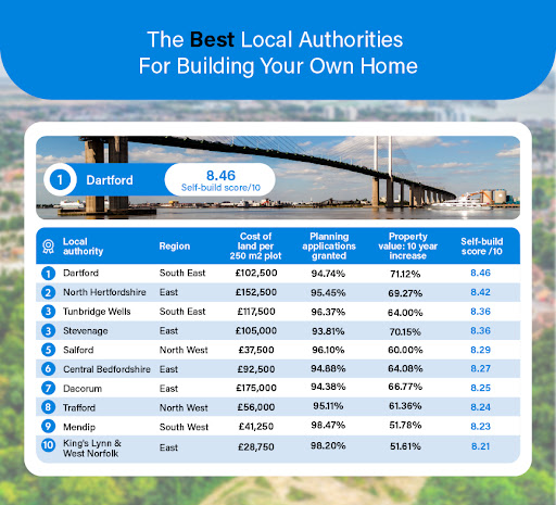 Best Local Authorities For Building Your Own Home