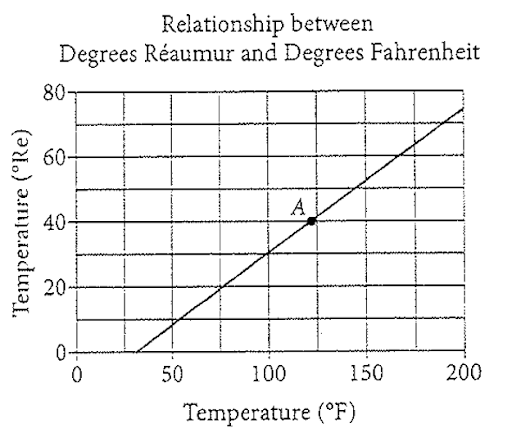 Graphs and Tables