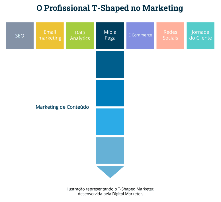 Infográfico em forma de T com o título O Profissional T-Shaped no Marketing. Na imagem, a blocos quadrados com os seguintes textos: SEO, email marketing, data analytics, mídia paga, E-commerce, redes sociais e jornada do cliente