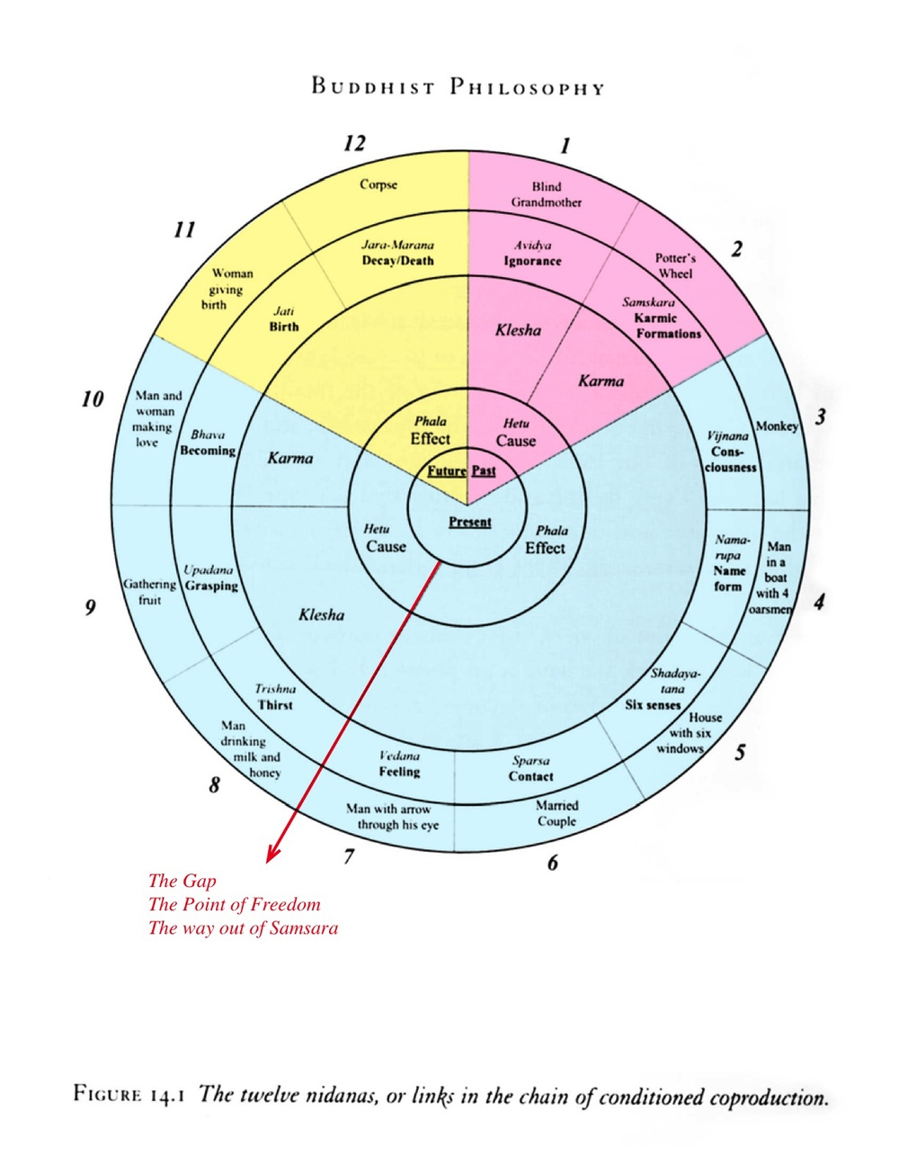 Wheel of Karma and 12 nidanas
credit: