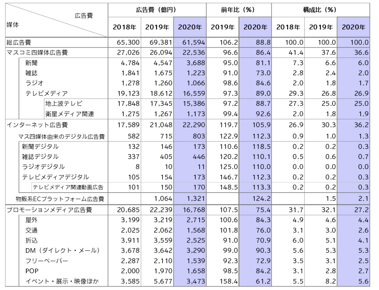 2020年 日本の広告費：株式会社電通