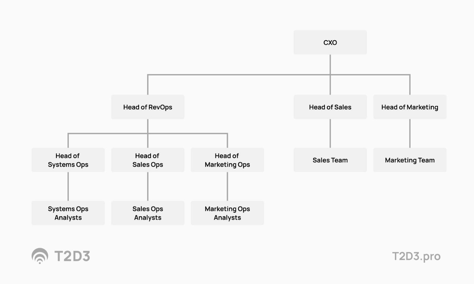 Company role tree