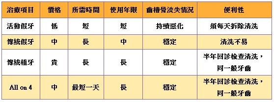 All-on-4 全口四顆植牙 VS 傳統植牙、傳統假牙、活動假牙