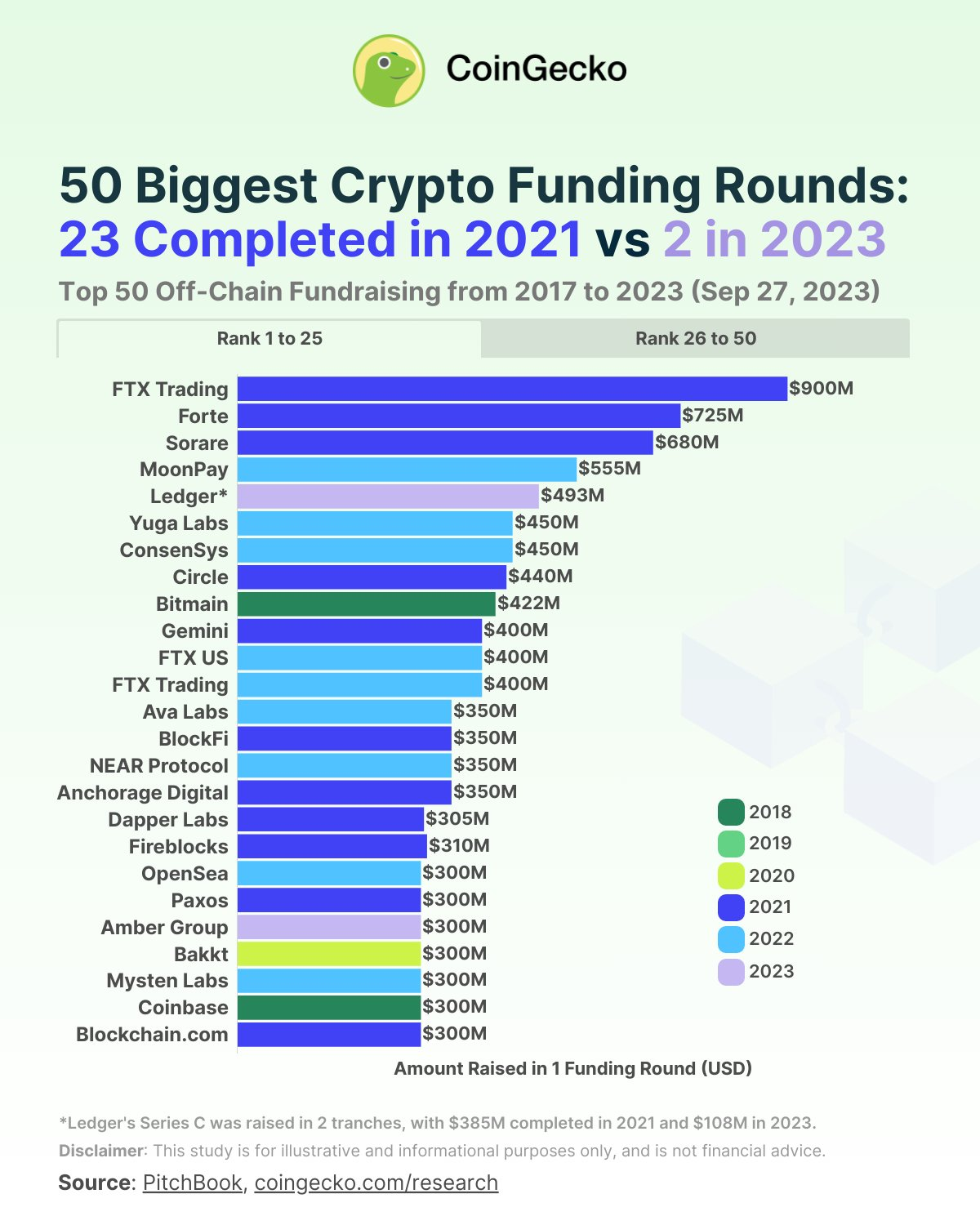 CRYPTONEWSBYTES.COM z6bp28PRYZo420LN1cUslllOxdqooadyFL4m1ldEJOWGGGymW9vlyMc80z3g9f04nwWsYcyA6VT_xz5ldqS0BZzgb9ziol3ycq01yFqTtjHQKC6jOb8LwKkd1ddeDaztBt7GMc3H6RAu The Biggest Crypto Funding Rounds and Their Current Situation  