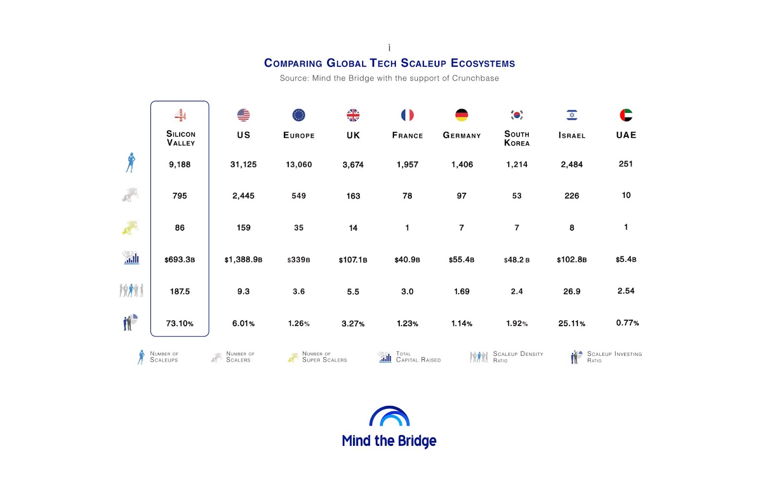 Global tech scaleup ecosystems chart with number of scaleups, number of super scalers, total capital raised, density ratio, investing ratio