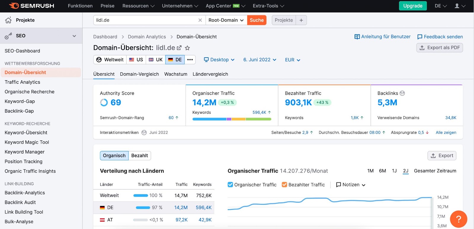 Wettbewerbsforschung in Semrush bietet eine sowohl allgemeine Domain-Übersicht mit der Möglichkeit, die Domains von Mitbewerbern zu vergleichen, um neue Keywords zu finden, sowohl zusätzliche Daten aus Tools Backlink- und Keyword-Gap