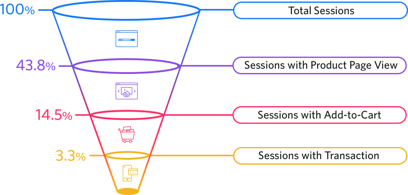 Ecommerce funnel stats