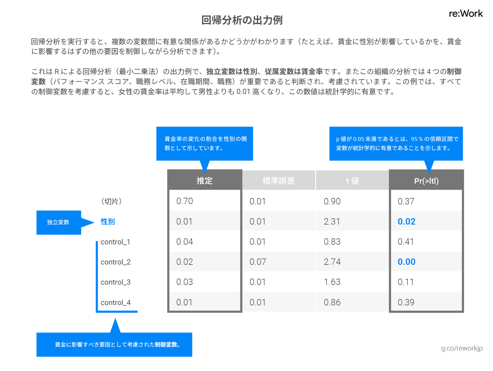 分析作業