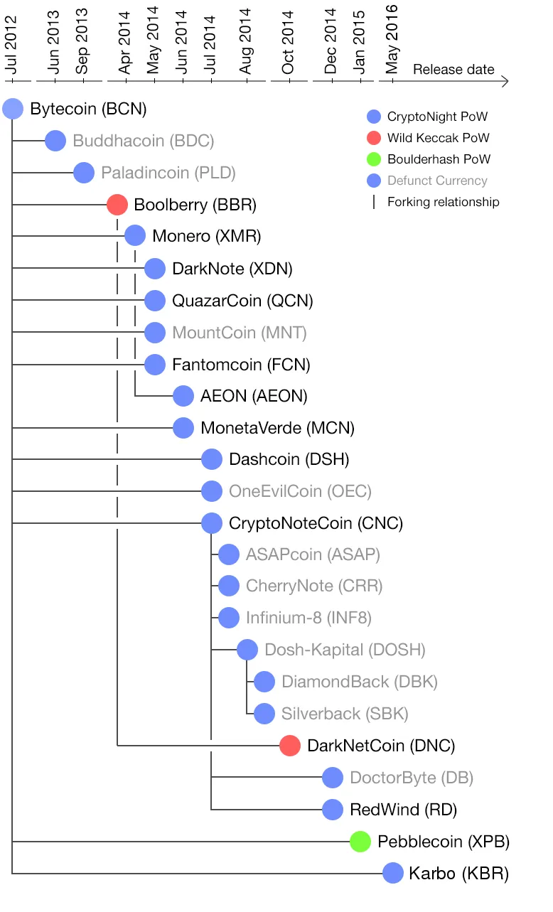 História de forks pré e pós Monero