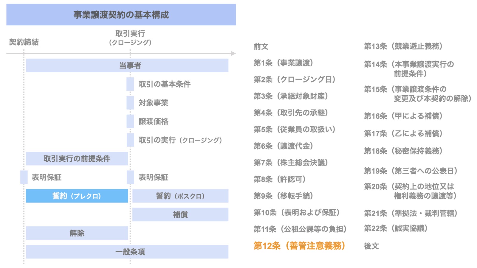 事業譲渡契約書の文例：第12条（善管注意義務）