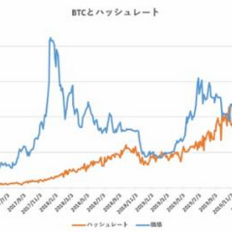 ハッシュレート分析によるビットコイン妥当価格は7,901ドル【フィスコ・ビットコインニュース】