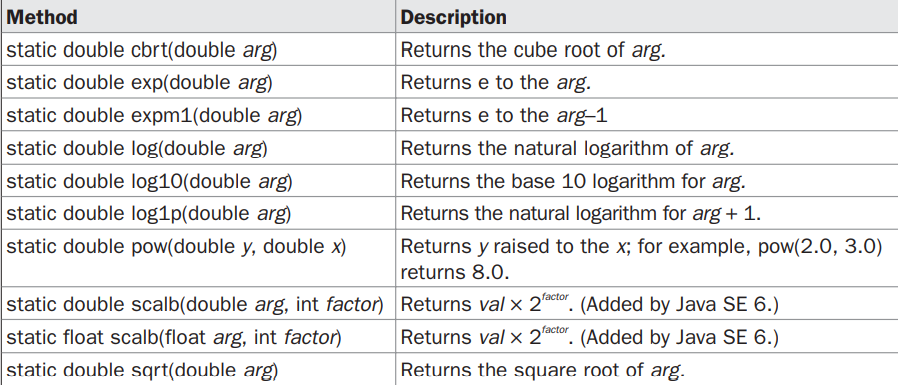 Math defines the following exponential methods-