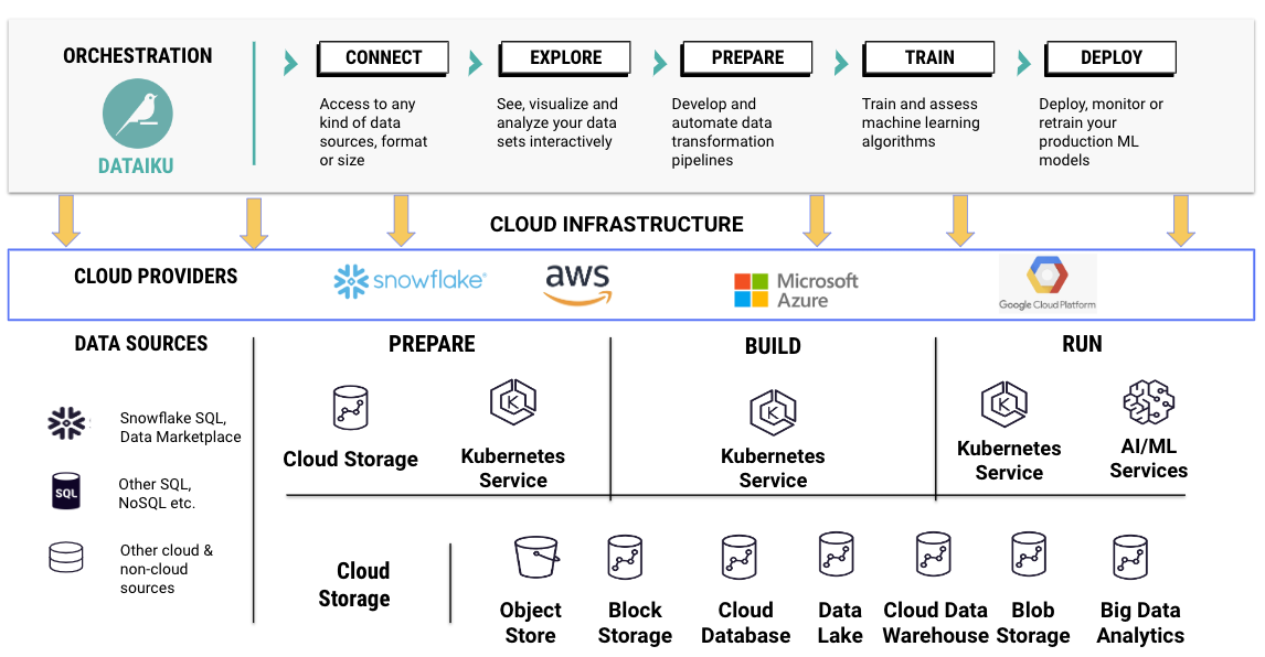 orchestration and cloud infrastructure