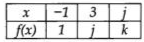 Algebraic Functions