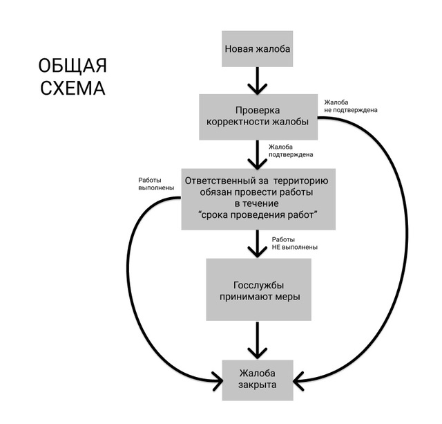 Схема контроля обработки участков борщевика