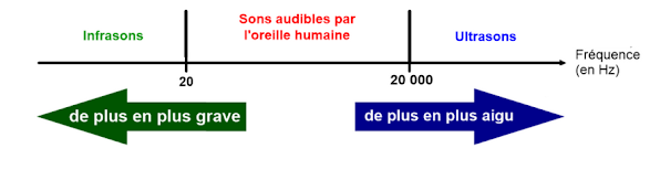 Le son est une onde, crée par la vibration de la matière, c’est-à-dire un va-et-vient des particules qui la composent.