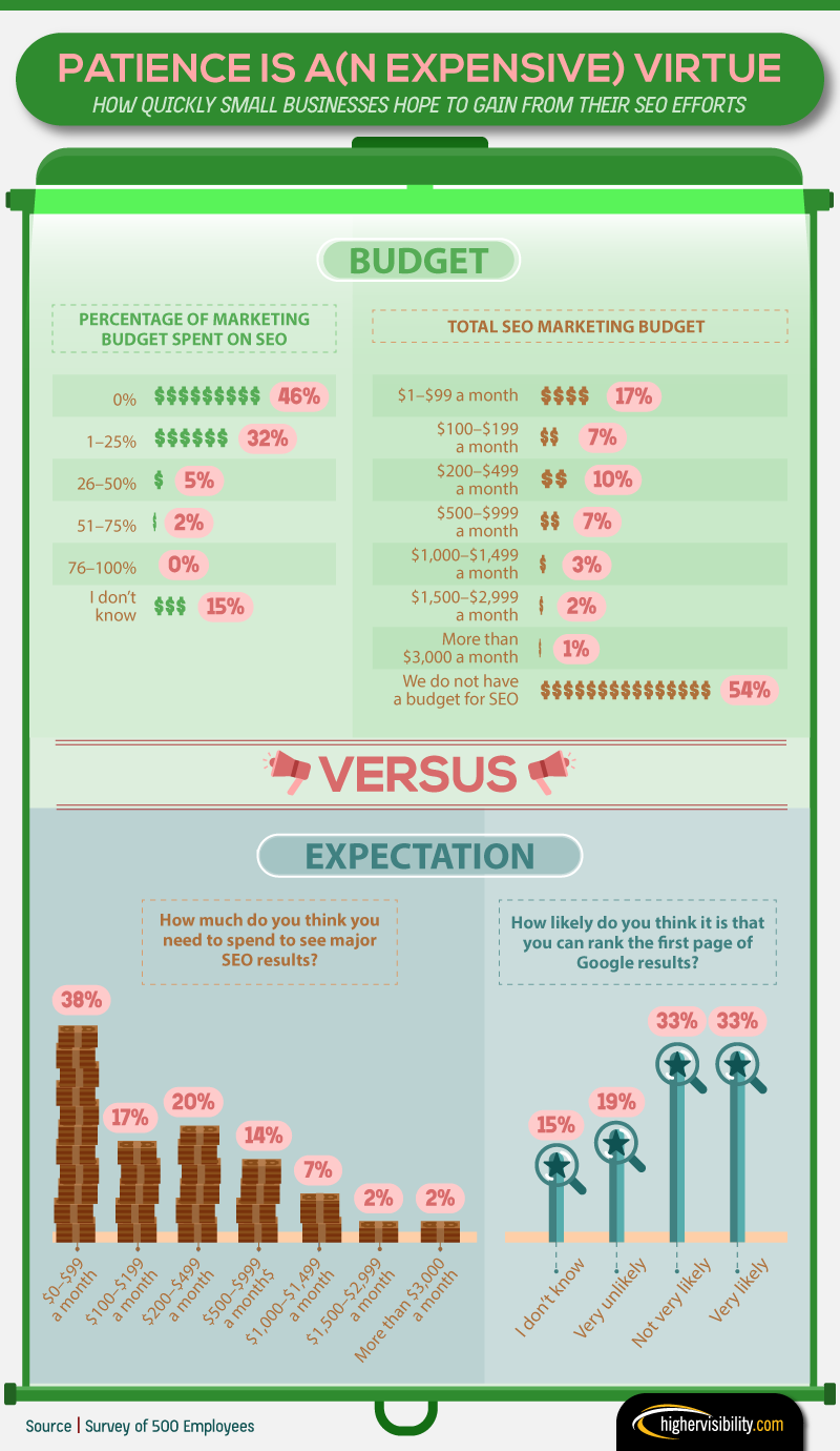 Small business SEO budget vs expectations