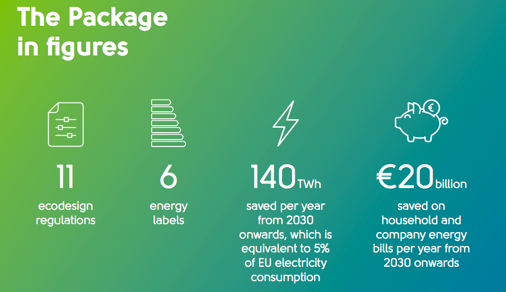 The Ecodesign Directive includes 11 new regulations