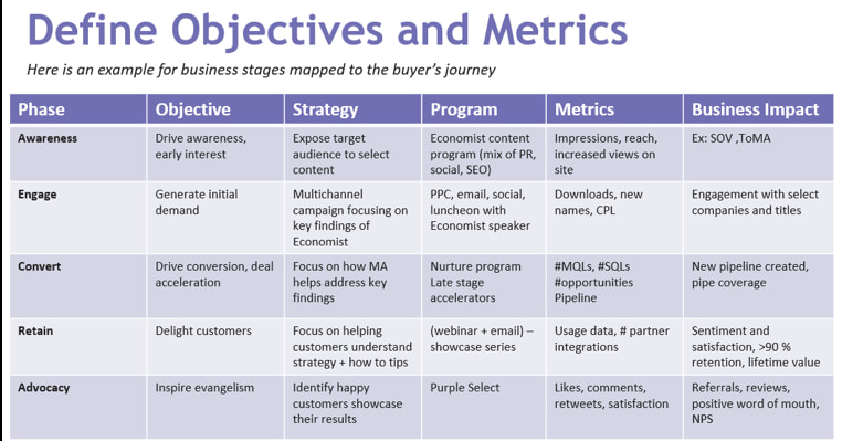 define objectives and metrics