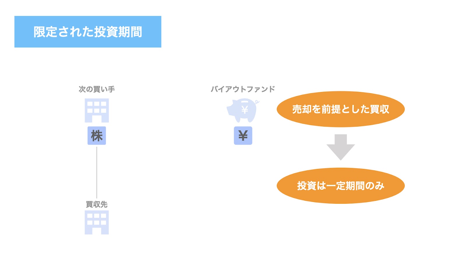 4. 投資期間が限定されている