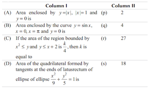 Area bounded by curve and axis