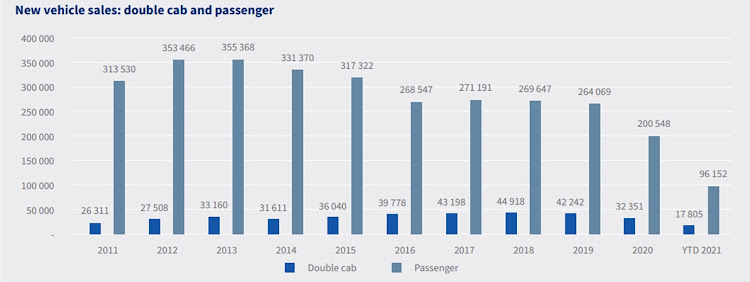 Comparing new double cab and passenger car sales in SA from 2011 to 2021.