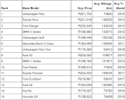 Top 15 most searched for cars priced at R300k and under (AutoTrader, January 1 2021 to June 30 2021).