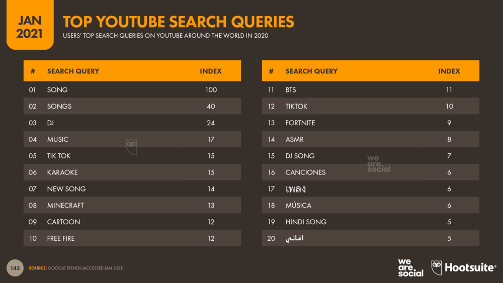 Top YouTube Search Queries in 2020 January 2021 DataReportal