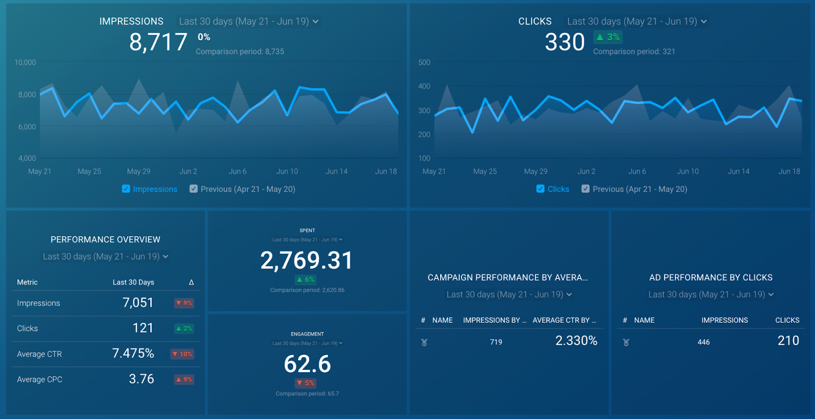 LinkedIn Ads Overview Dashboard 