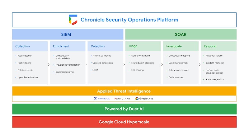 Chronicle Security Operations