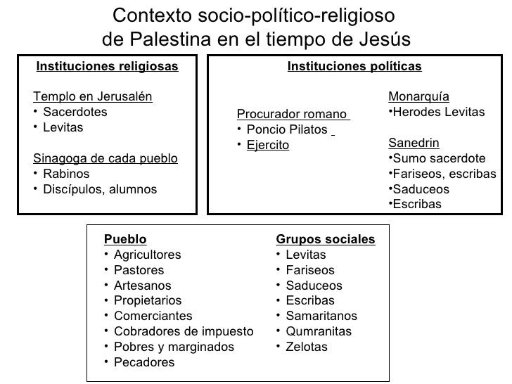 Resultado de imagen de grupos sociales de la epoca  de jesus