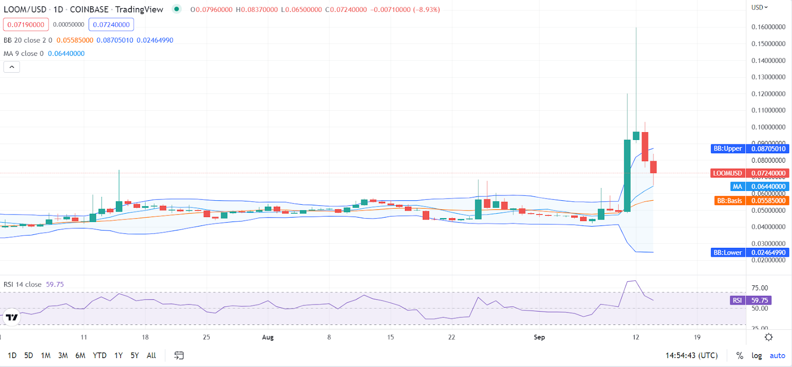 Loom Price Prediction 2022-2031: Is LOOM a Good Investment? 1